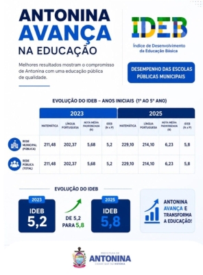 Antonina melhora desempenho no IDEB e avança na aprendizagem dos estudantes da rede municipal