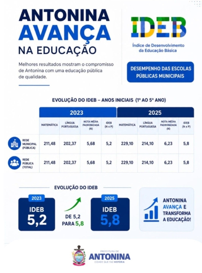 Antonina melhora desempenho no IDEB e avança na aprendizagem dos estudantes da rede municipal